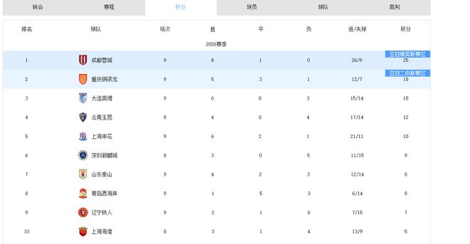 东体：成都上半年家底够厚，各队对第二名兴趣也不高